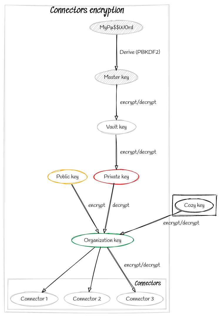 connectors-encryption-1