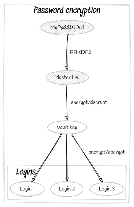 passwords-encryption