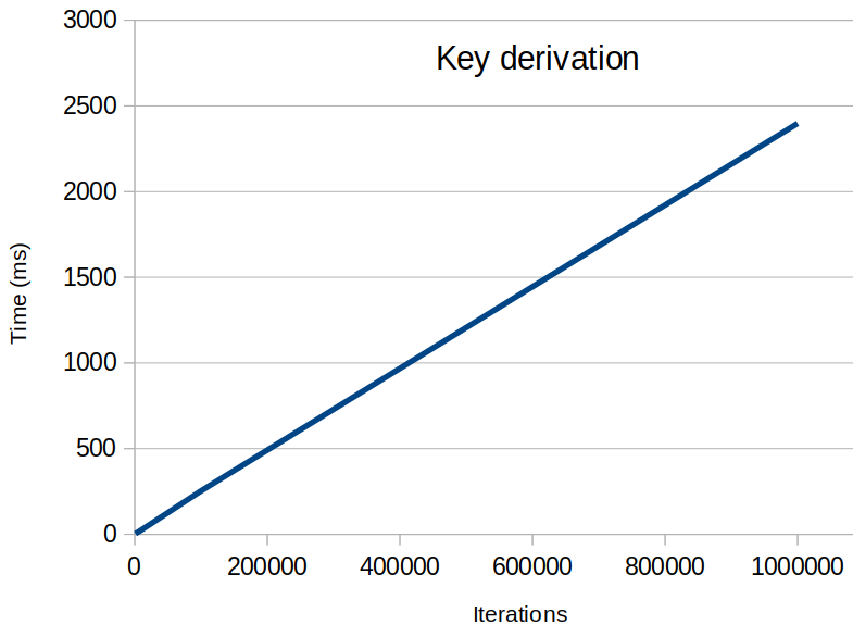 key-derivation