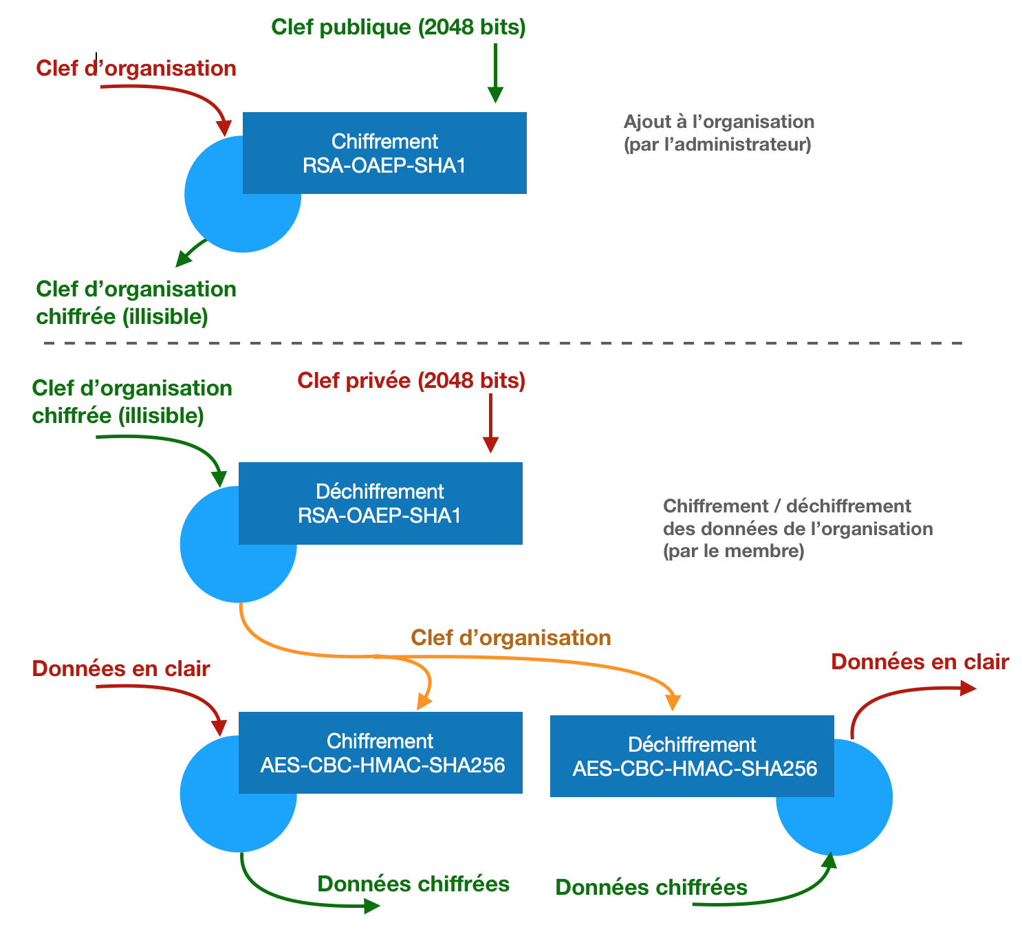 clef-publique-privee-organisation