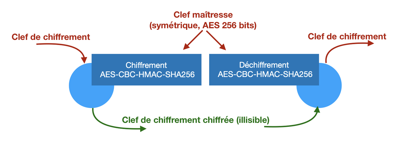 Clef-chiffrement-chiffréé