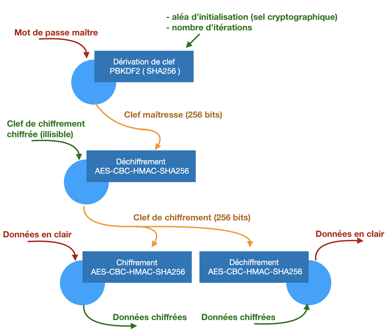 schéma-chiffrement-dechiffrement