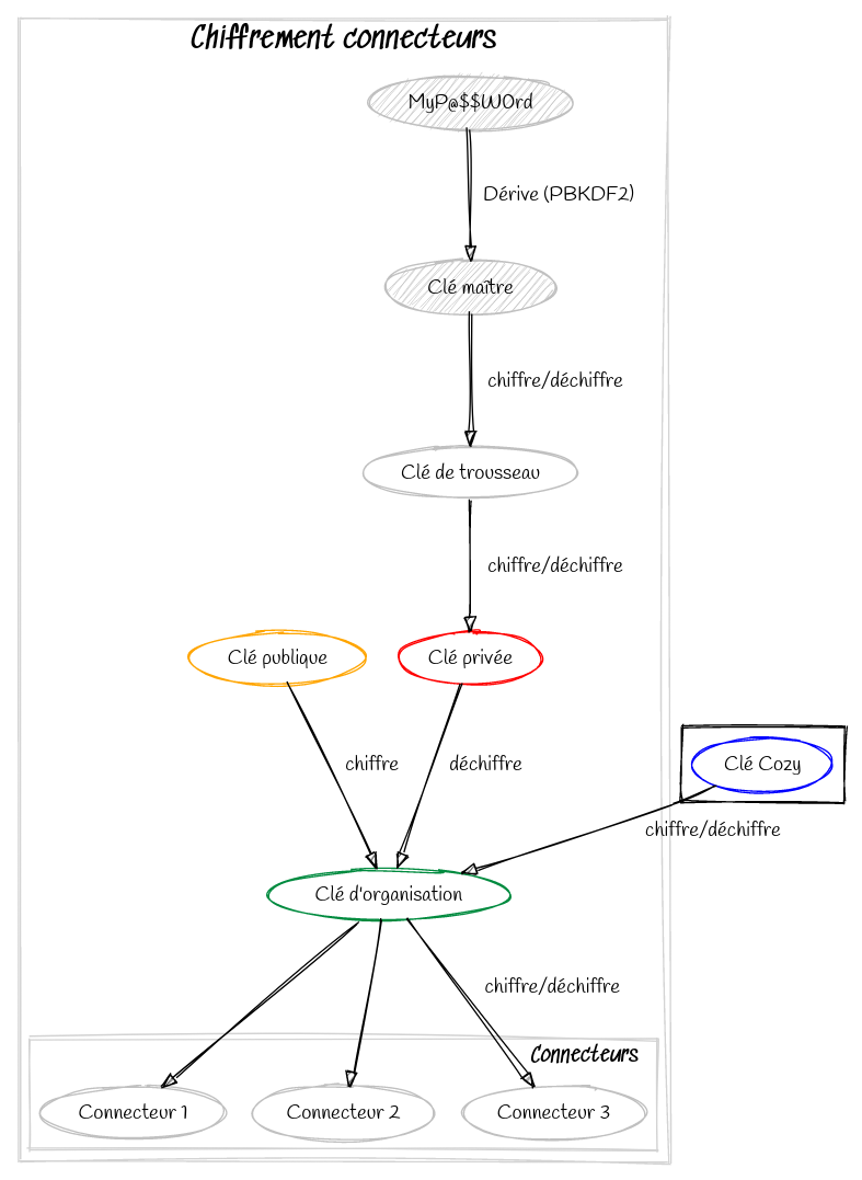 chiffrement-connecteurs-2